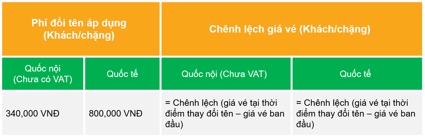 Phí Đổi Tên Vietjet Air: Tất Tần Tật Những Thông Tin Bạn Cần Biết