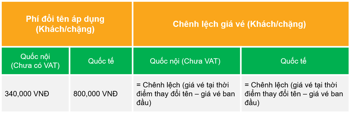 Phí Đổi Tên Vietjet Air: Tất Tần Tật Những Thông Tin Bạn Cần Biết